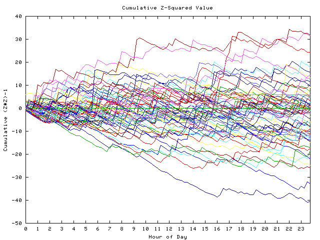 Cumulative Z plot