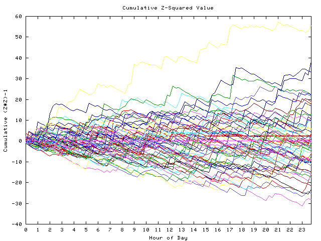 Cumulative Z plot