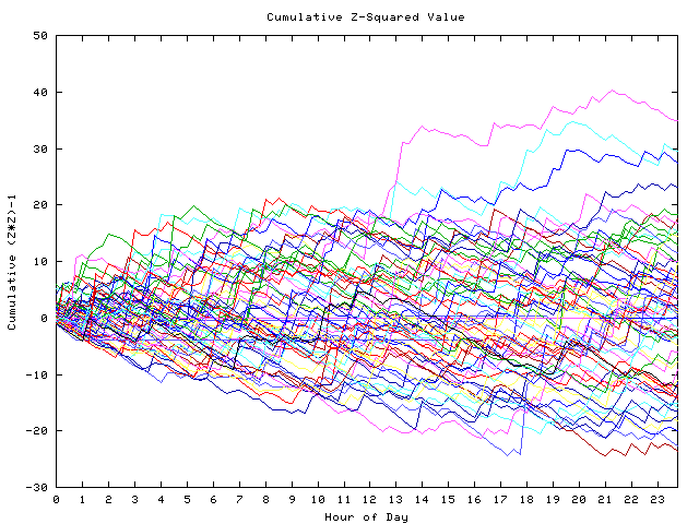 Cumulative Z plot