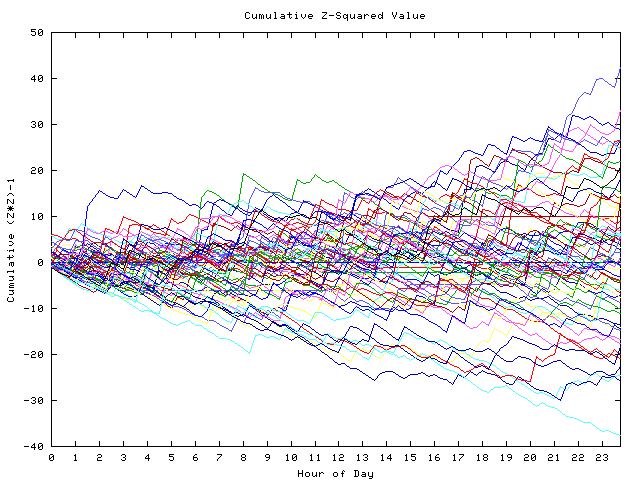 Cumulative Z plot