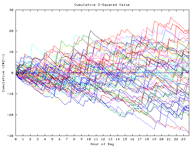 Cumulative Z plot