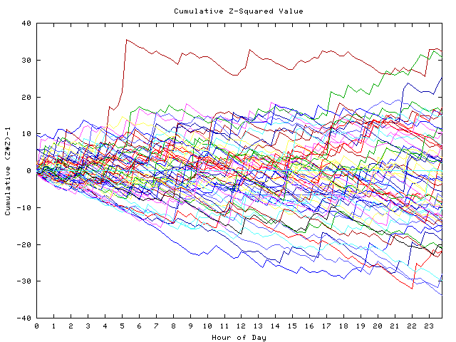 Cumulative Z plot