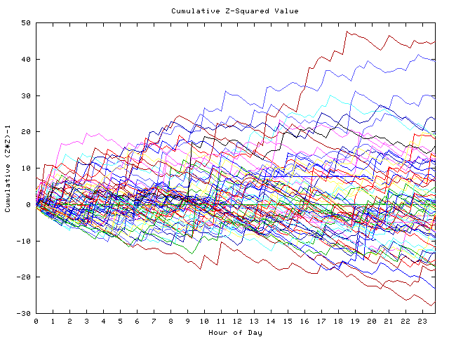 Cumulative Z plot