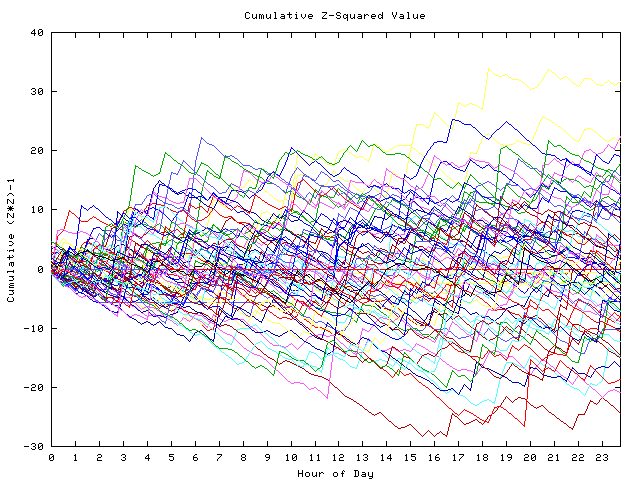 Cumulative Z plot