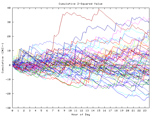 Cumulative Z plot