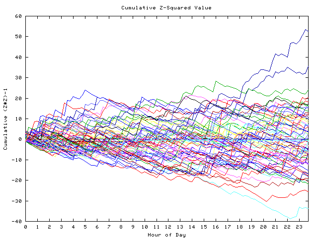 Cumulative Z plot