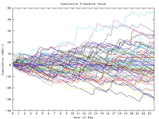 Cumulative Z plot