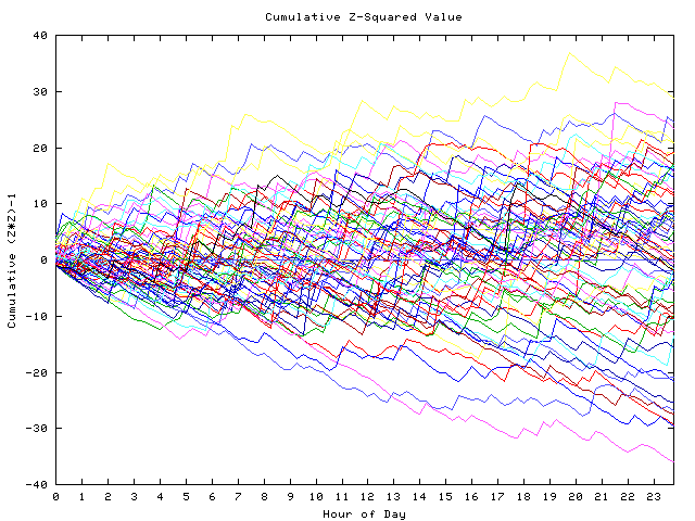 Cumulative Z plot