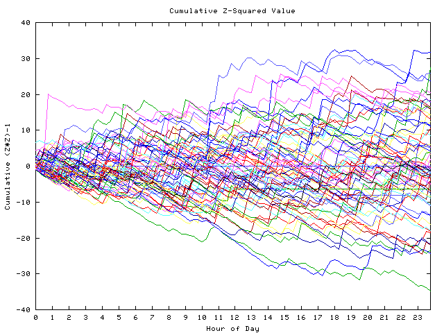 Cumulative Z plot