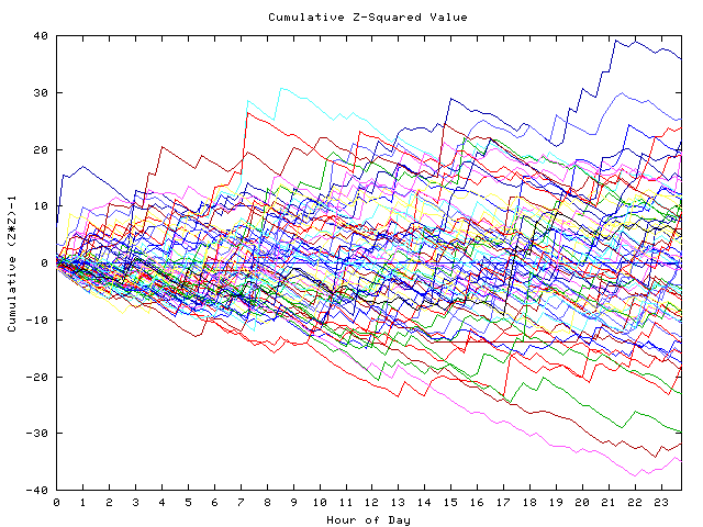 Cumulative Z plot