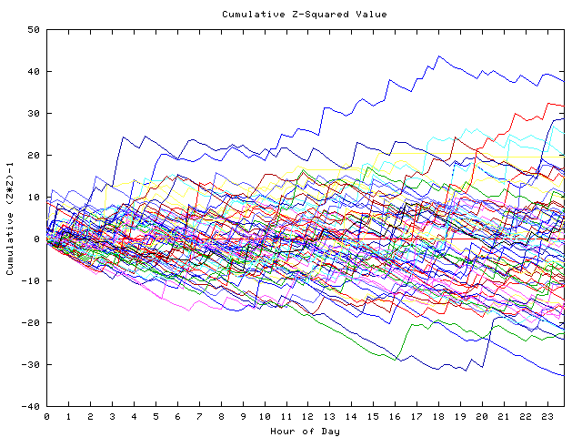 Cumulative Z plot