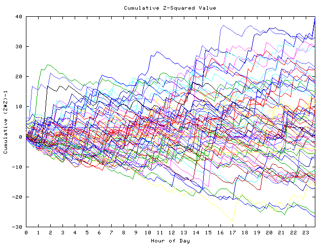 Cumulative Z plot