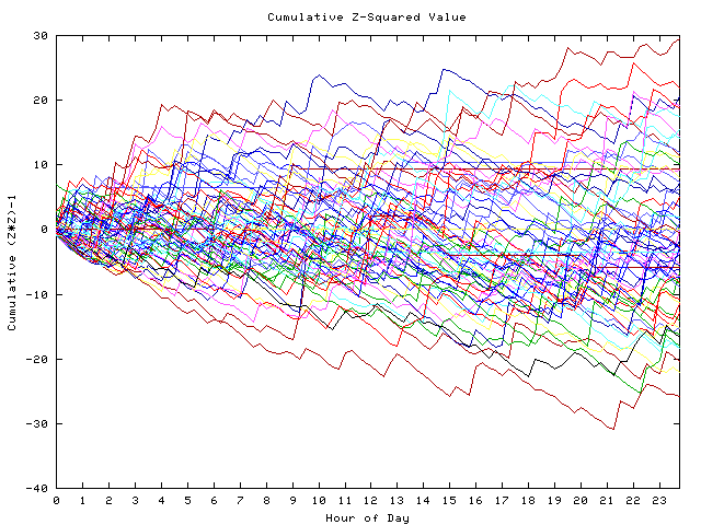 Cumulative Z plot