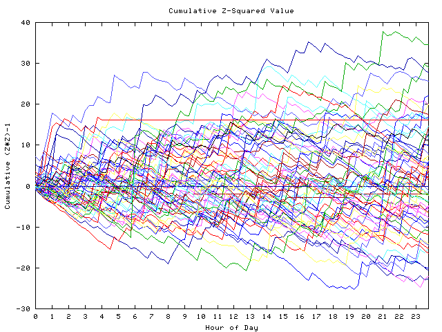 Cumulative Z plot