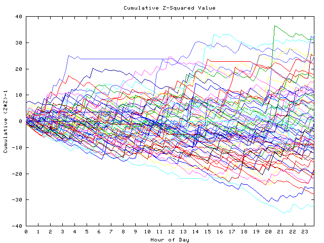 Cumulative Z plot