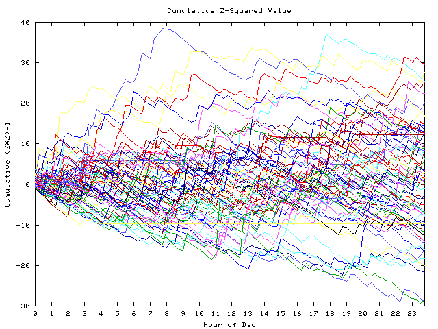 Cumulative Z plot