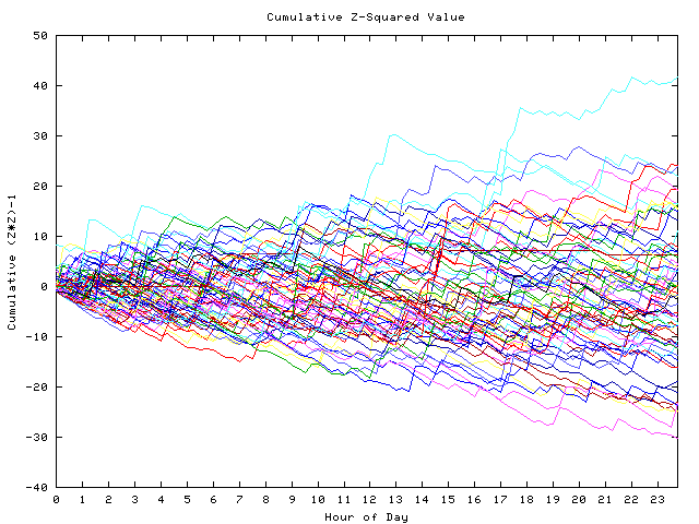 Cumulative Z plot