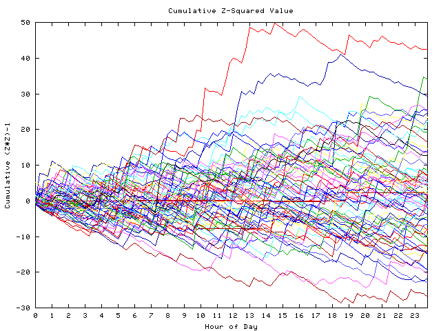 Cumulative Z plot