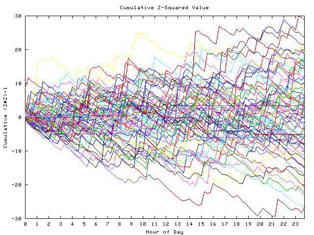 Cumulative Z plot