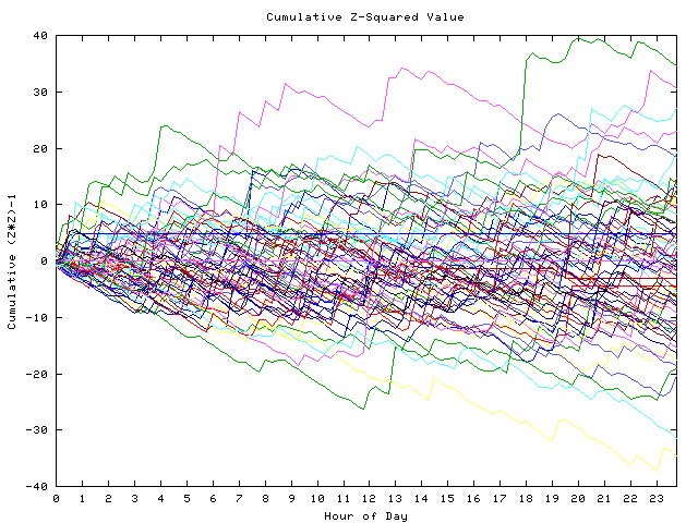 Cumulative Z plot