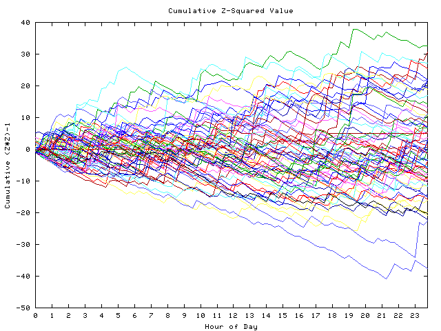 Cumulative Z plot