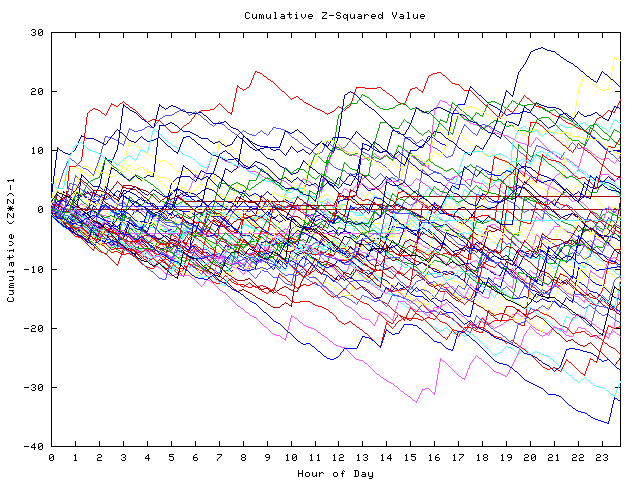 Cumulative Z plot