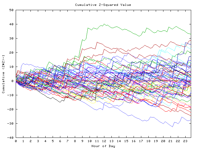 Cumulative Z plot