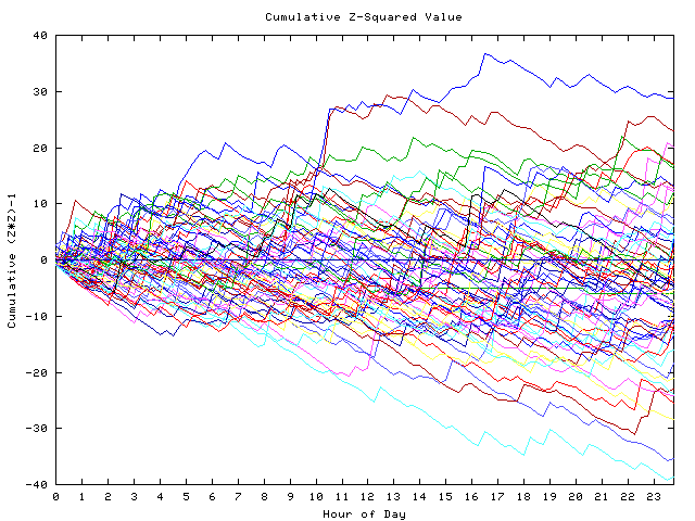 Cumulative Z plot