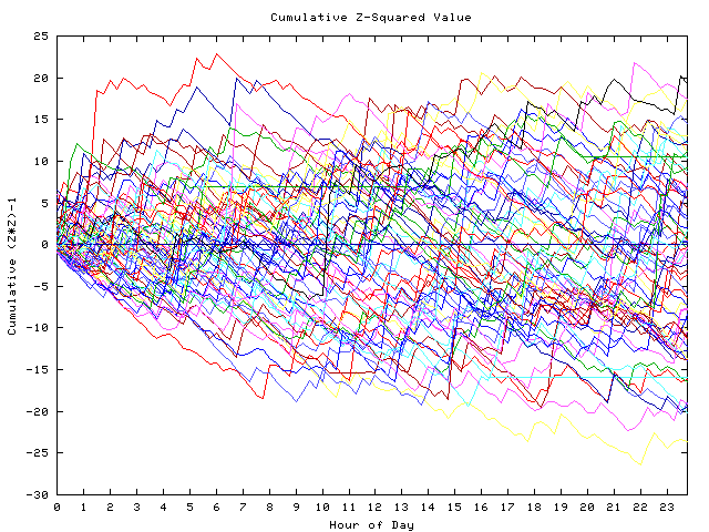 Cumulative Z plot