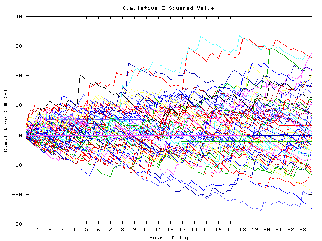 Cumulative Z plot