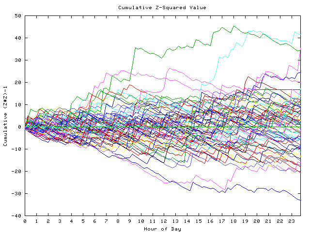 Cumulative Z plot