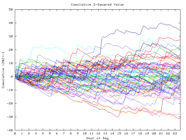 Cumulative Z plot