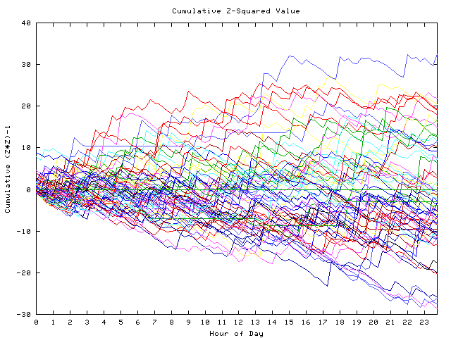 Cumulative Z plot