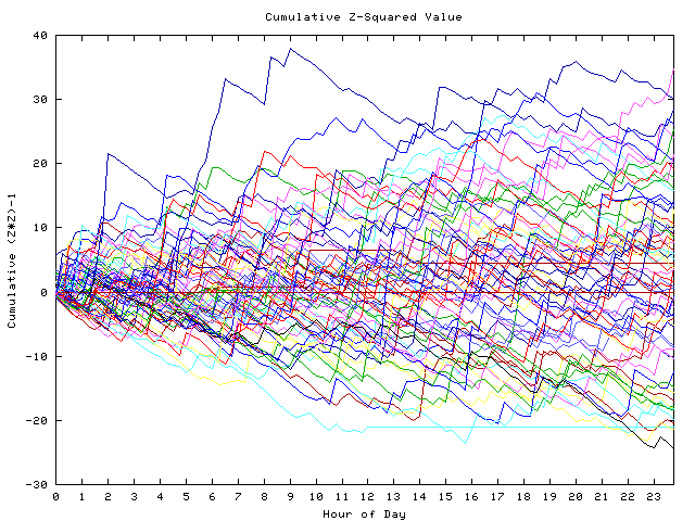 Cumulative Z plot