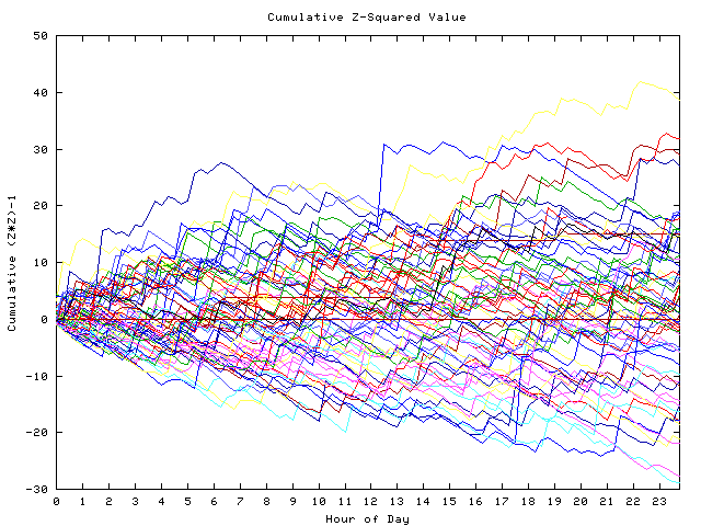 Cumulative Z plot