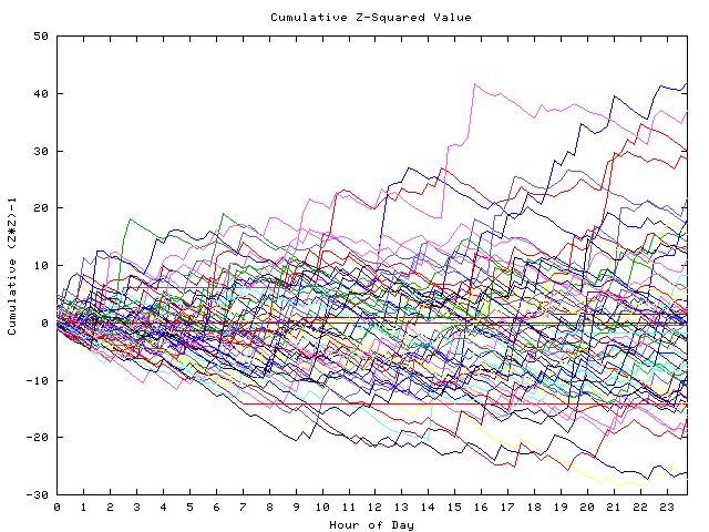 Cumulative Z plot