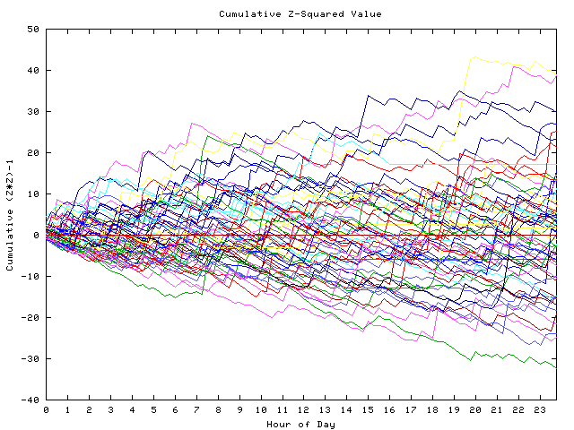 Cumulative Z plot