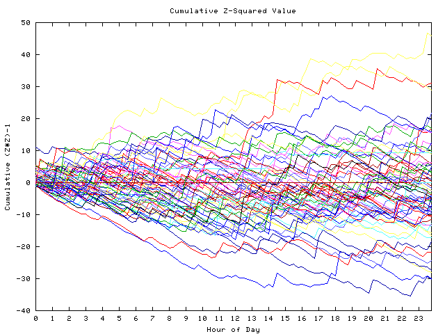 Cumulative Z plot