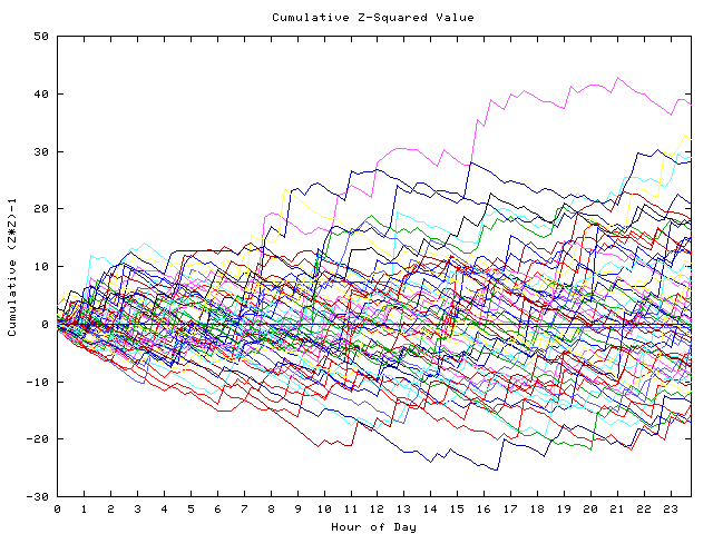 Cumulative Z plot