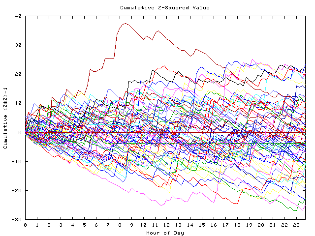 Cumulative Z plot