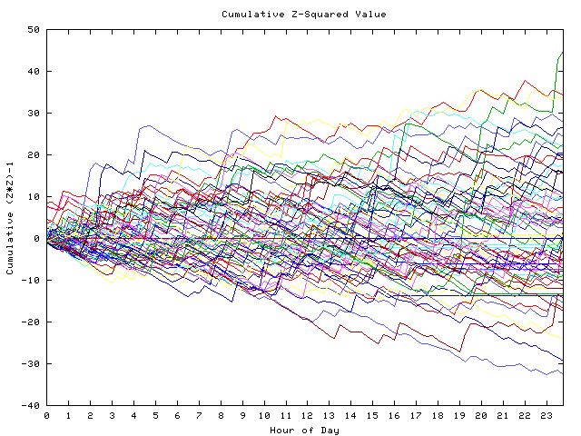 Cumulative Z plot