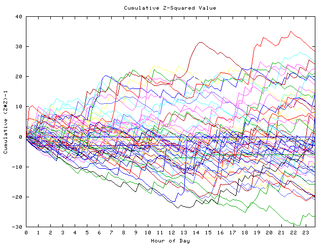 Cumulative Z plot