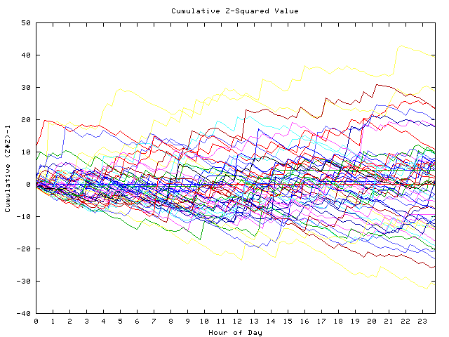 Cumulative Z plot