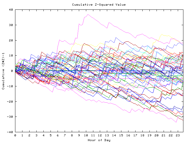 Cumulative Z plot