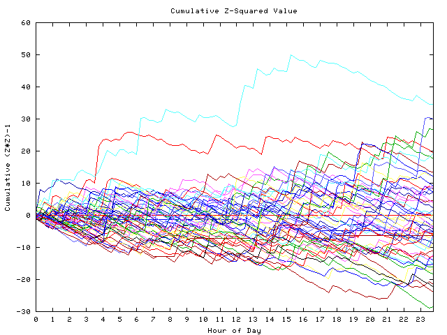 Cumulative Z plot