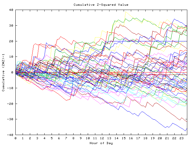 Cumulative Z plot