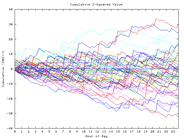 Cumulative Z plot