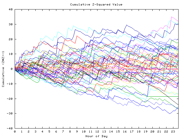 Cumulative Z plot