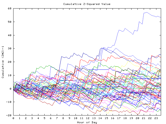 Cumulative Z plot