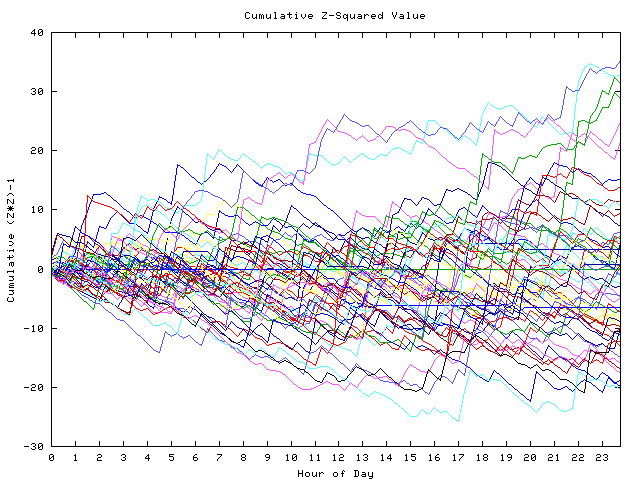 Cumulative Z plot